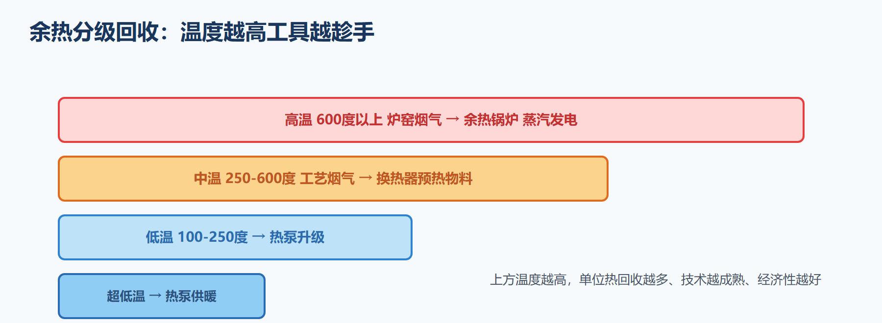 余热温度分级回收示意