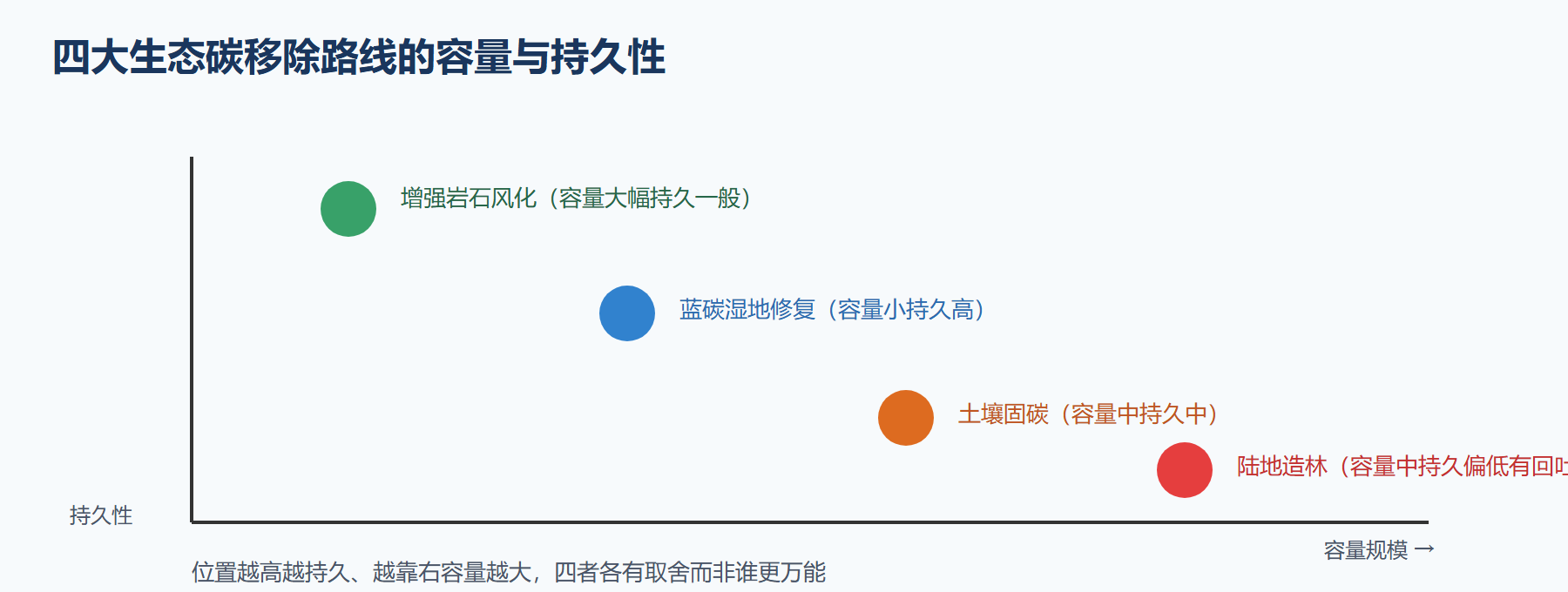 四大生态 CDR 路线对比矩阵