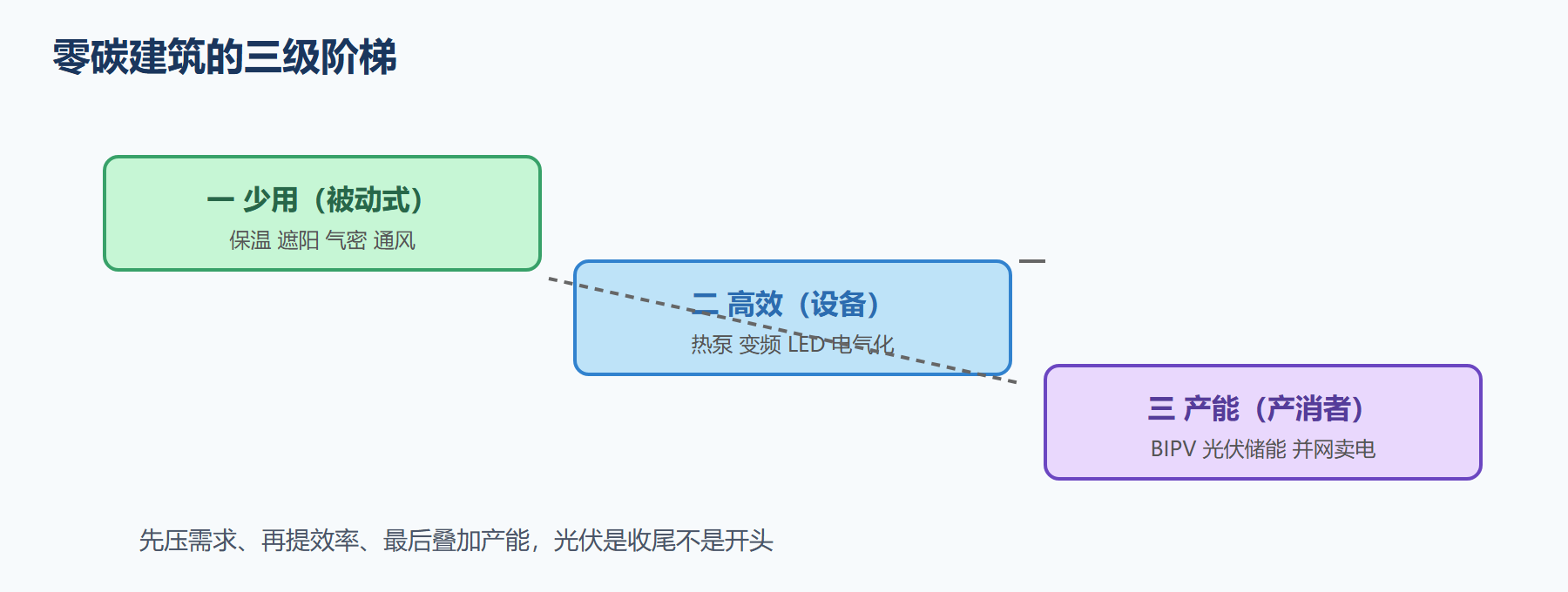 建筑减碳的三级阶梯
