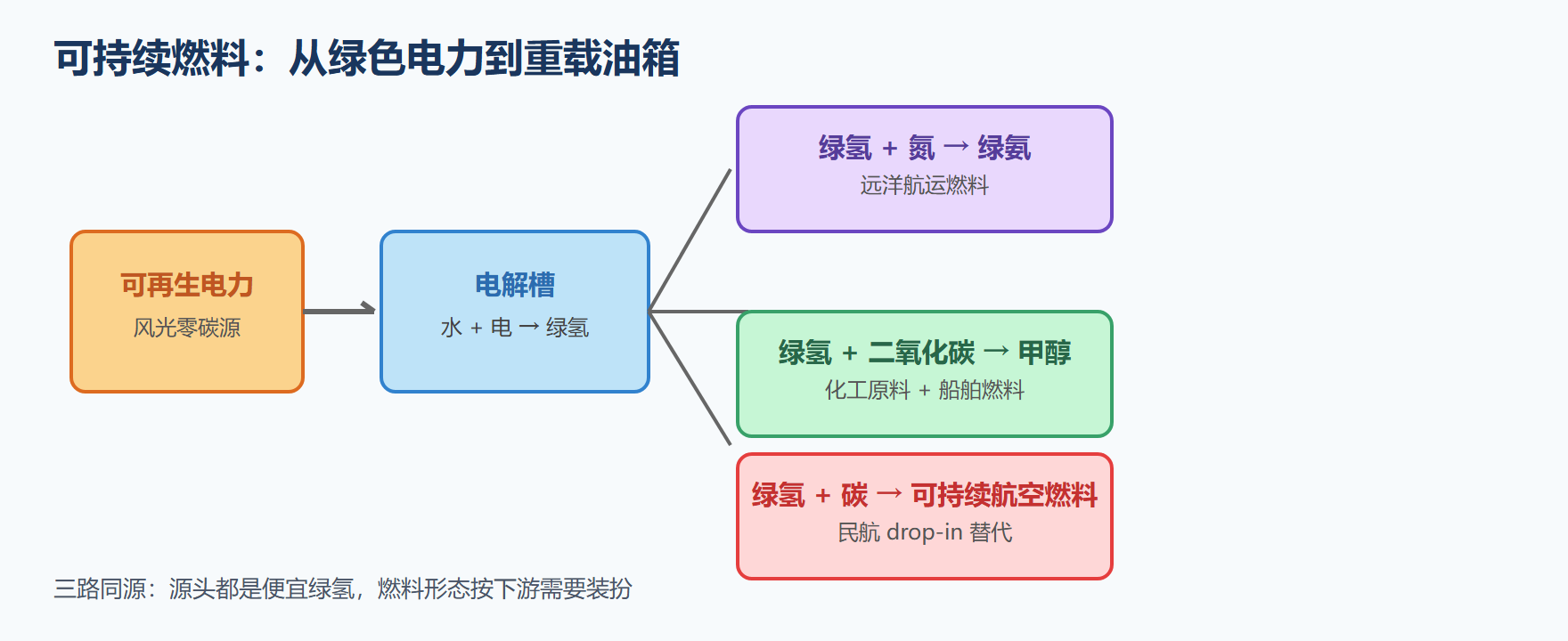 可持续燃料制备与去向链路