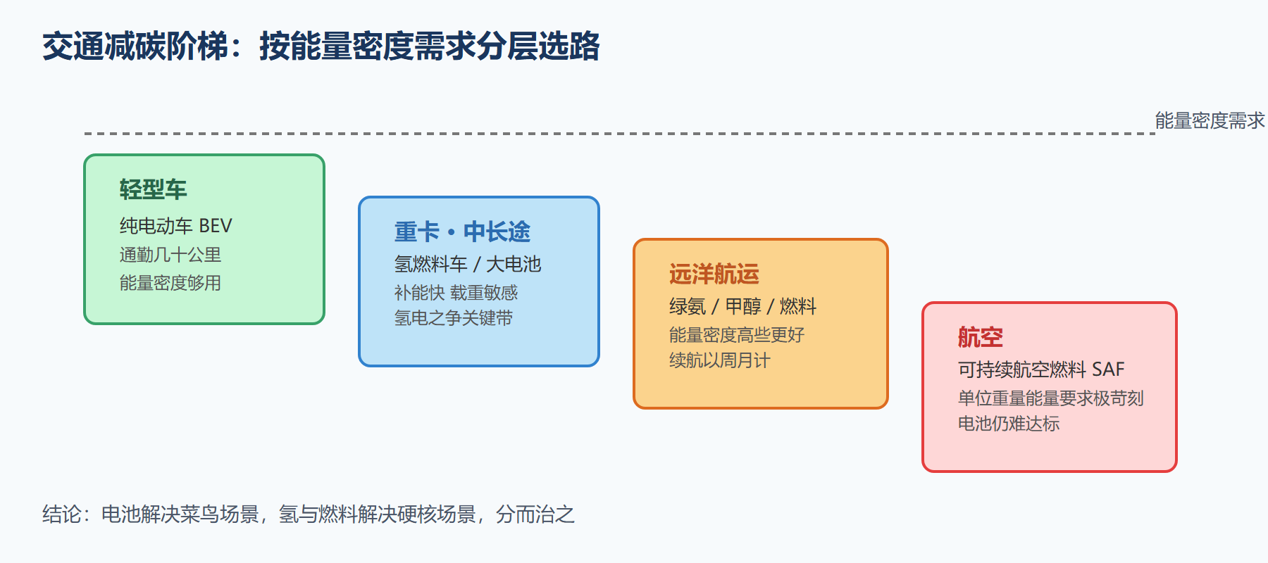 交通减碳阶梯图