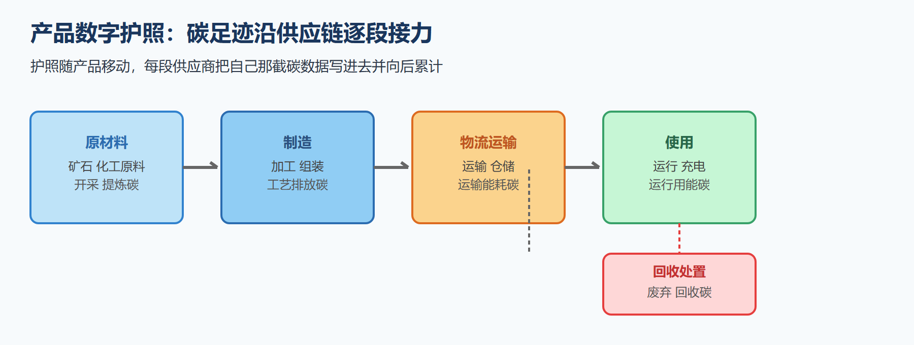 碳足迹沿供应链的接力汇总
