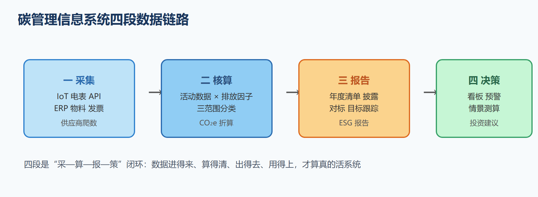 碳管理四段数据链路
