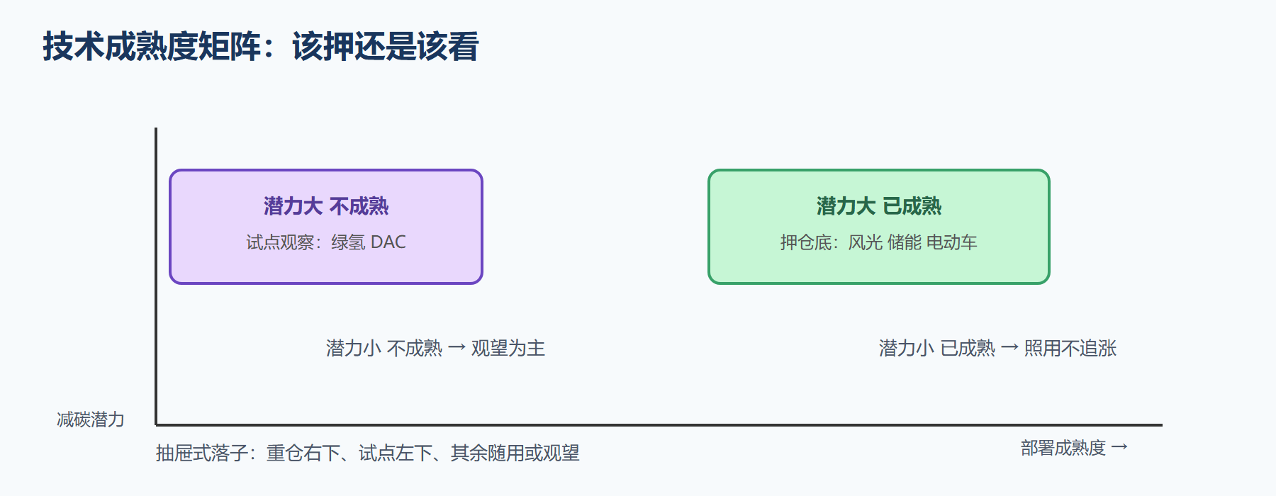 技术成熟度矩阵落子逻辑