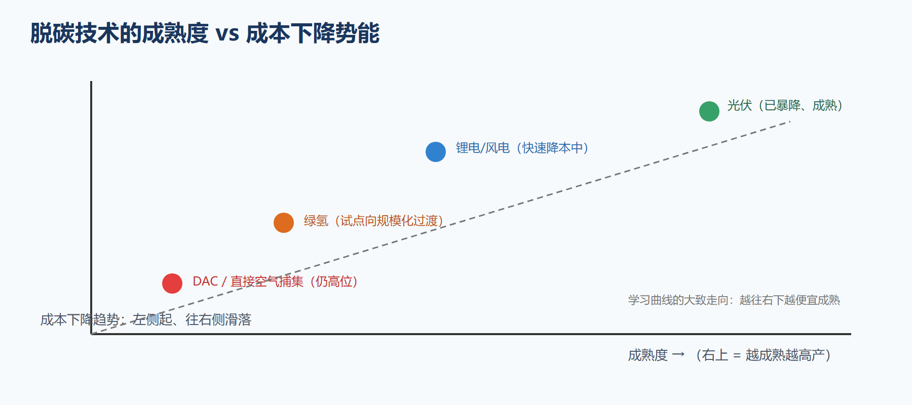 主要脱碳技术的成熟度与成本势能