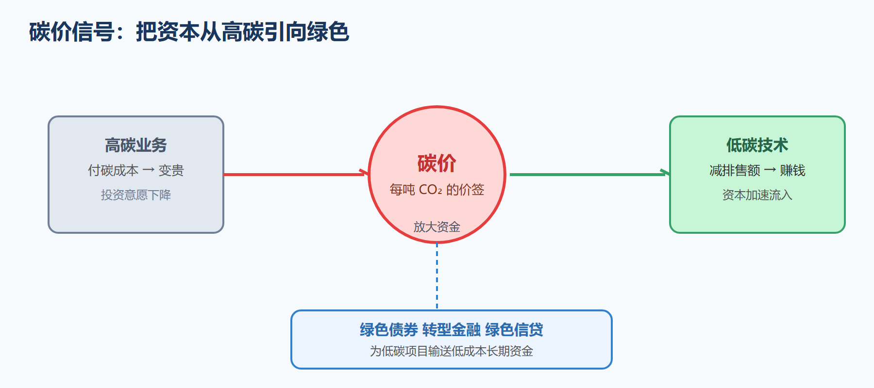 从碳价到绿色投资的资金循环