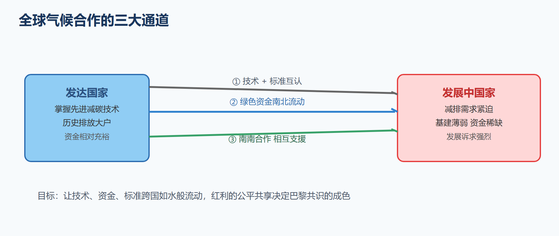 全球气候合作的技术与资金通道