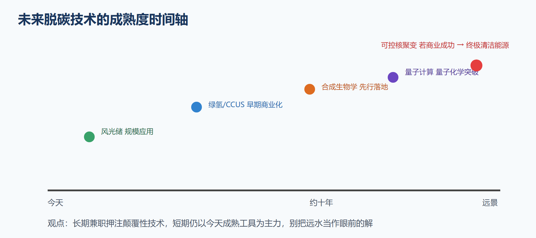 未来技术的成熟度时间轴