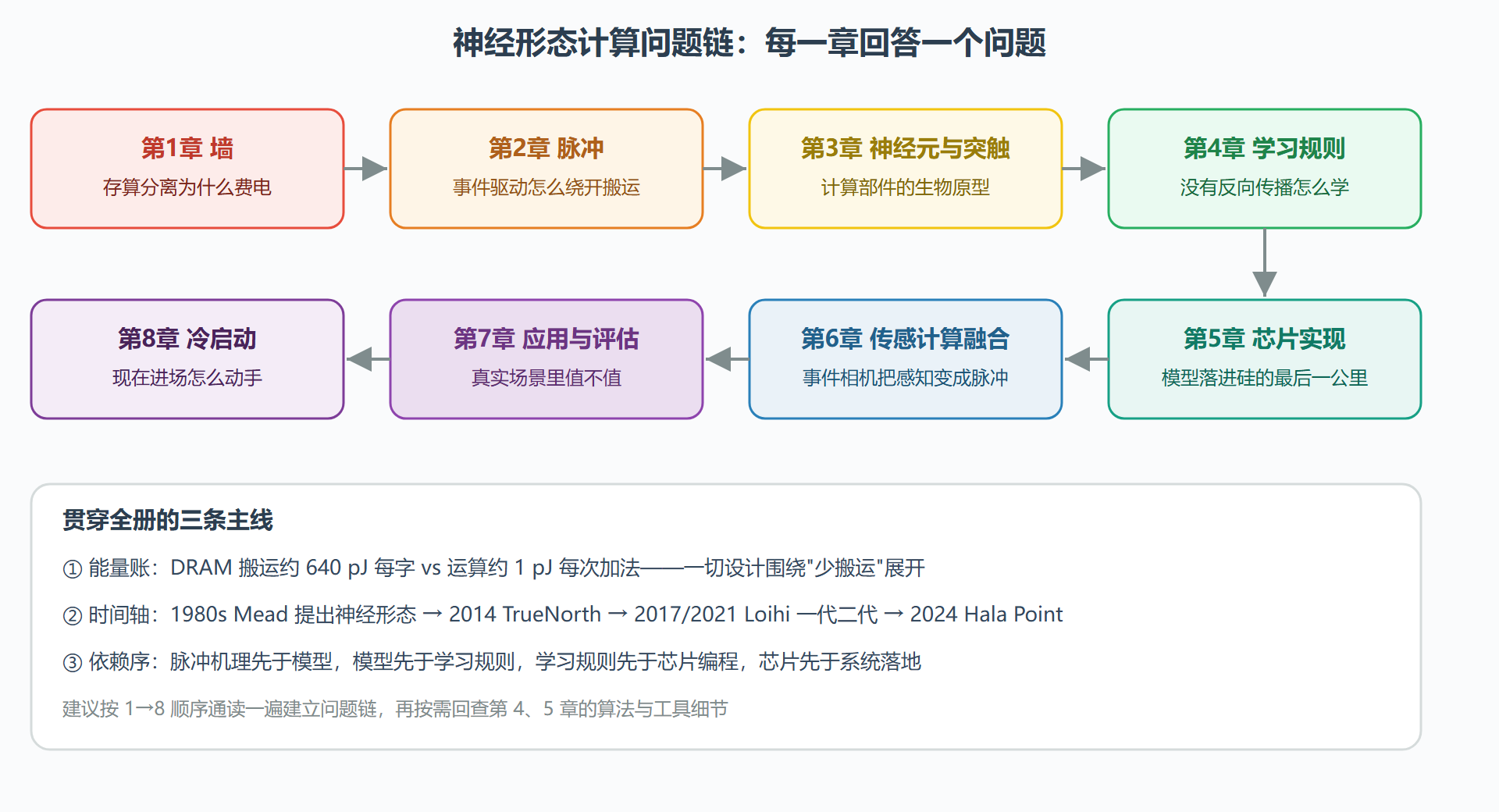 图：全册问题链知识地图——从一堵墙到一份路线图