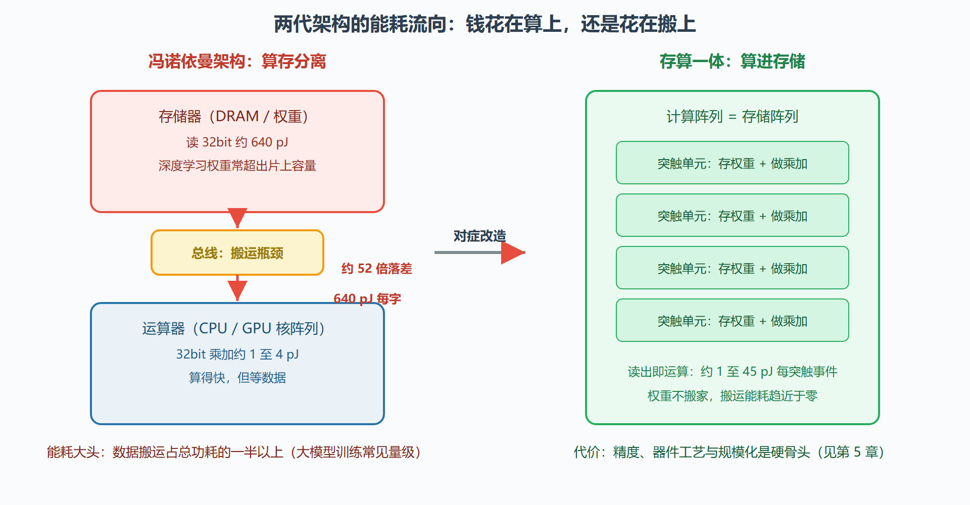 图:冯诺依曼架构与存算一体架构的对照——能量花在哪里