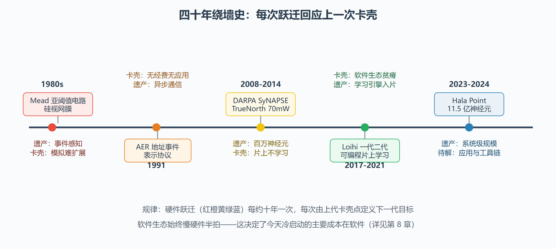 图：神经形态计算四十年关键节点时间线