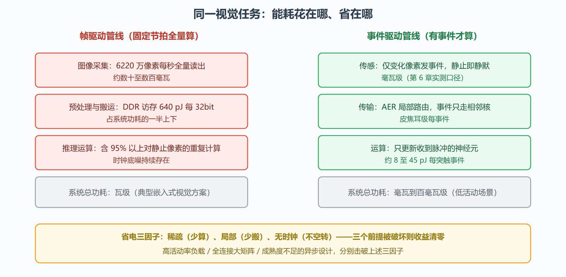 图：帧驱动与事件驱动的能耗结构对比