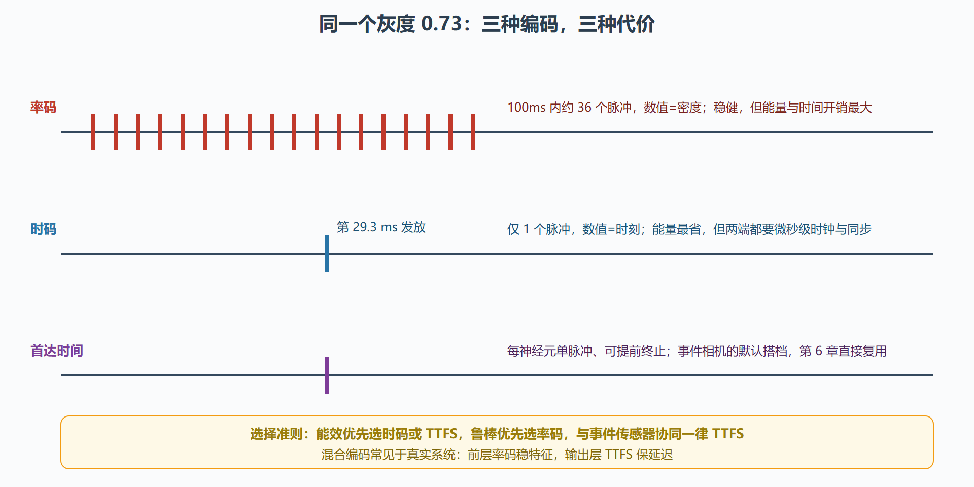 图：同一个数值在三种编码下的脉冲形态对比