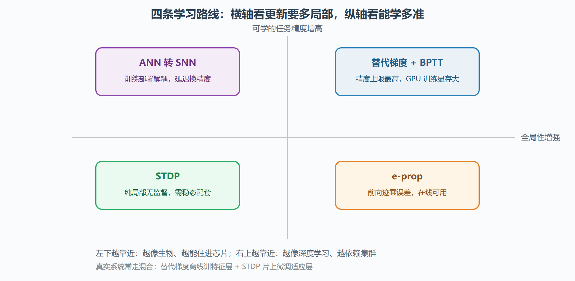 图:四条学习路线的定位图——局部性与精度的谈判结果