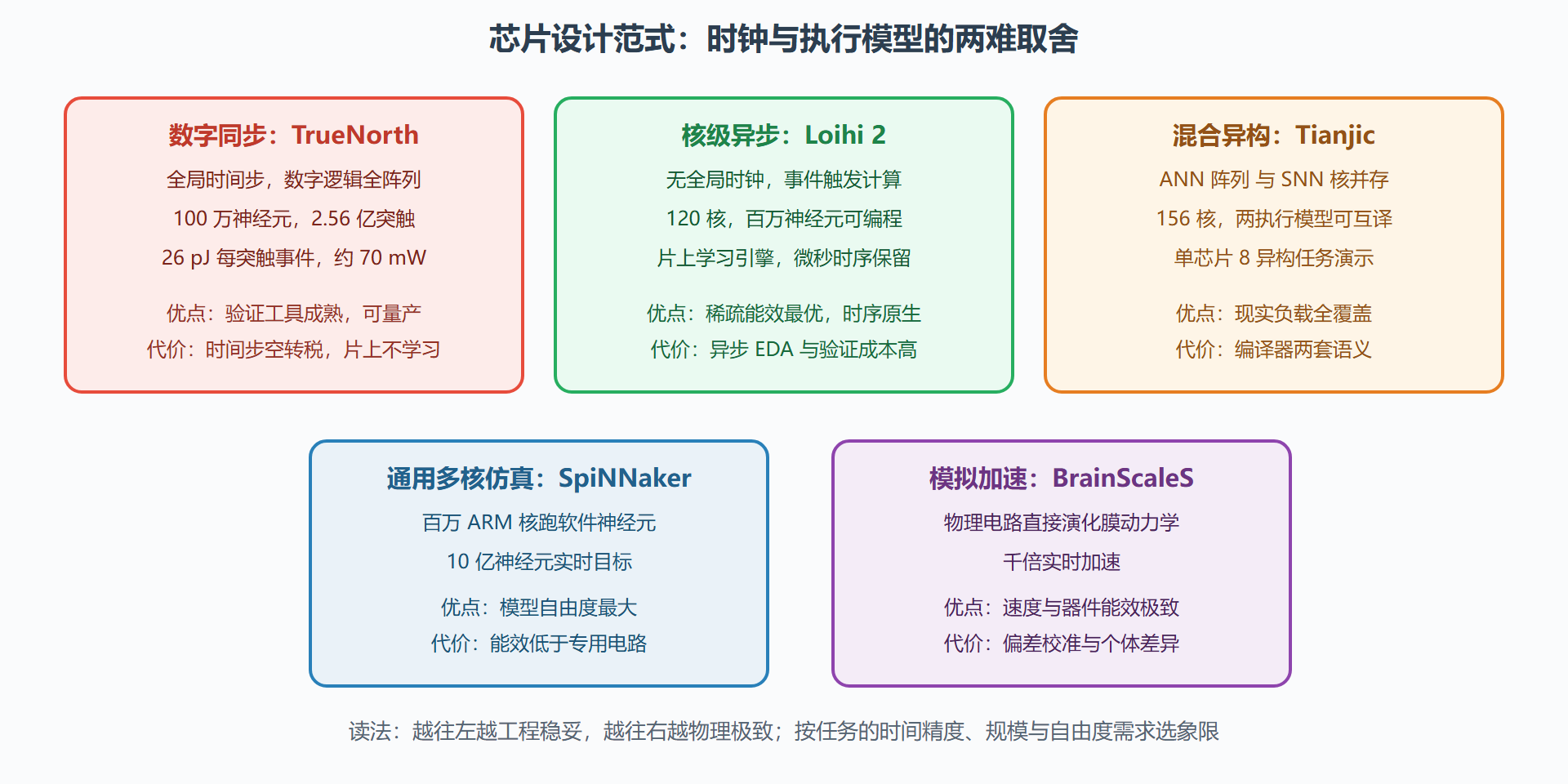 图:四种设计范式的架构与能效定位对照