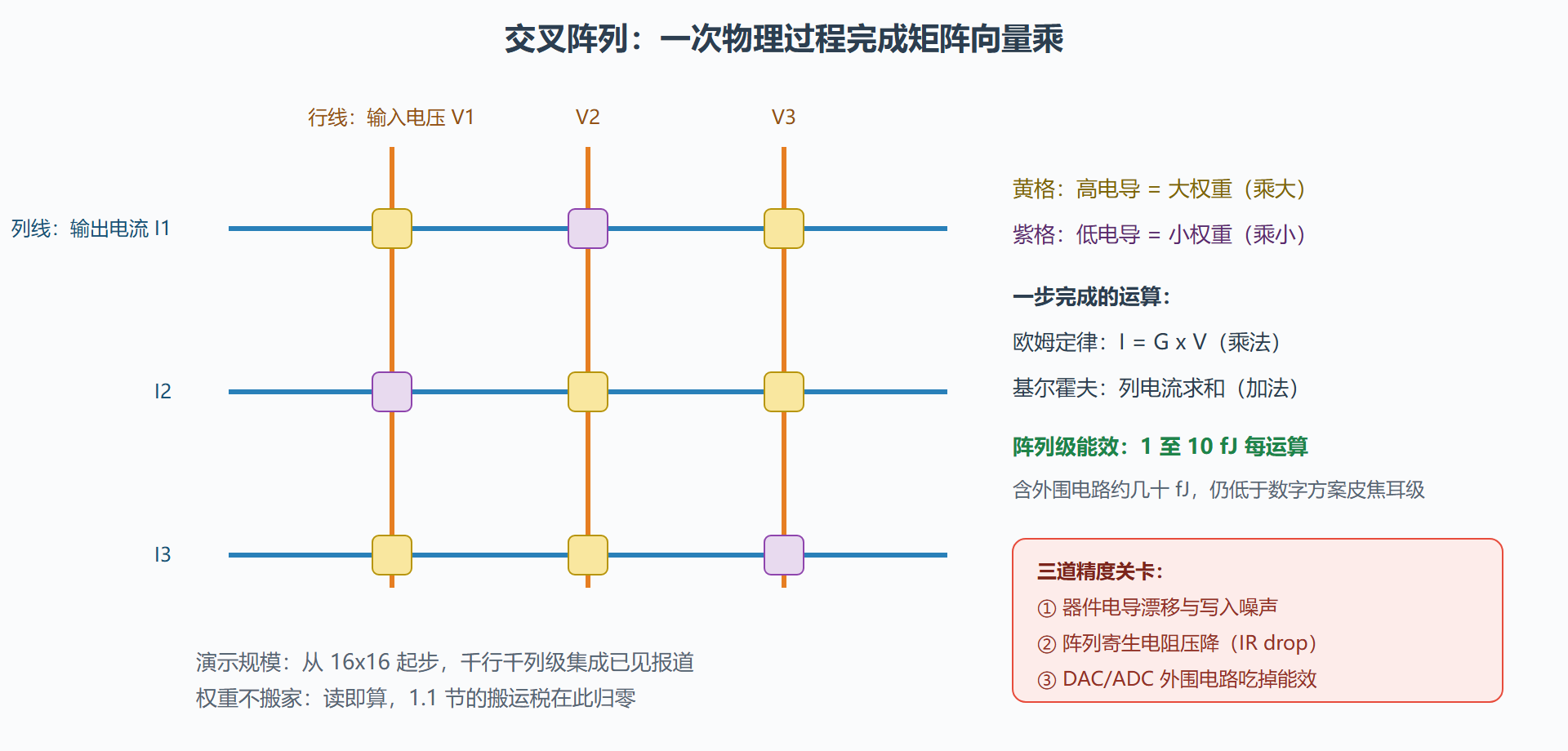 图:忆阻器交叉阵列——用欧姆定律与基尔霍夫定律做矩阵乘
