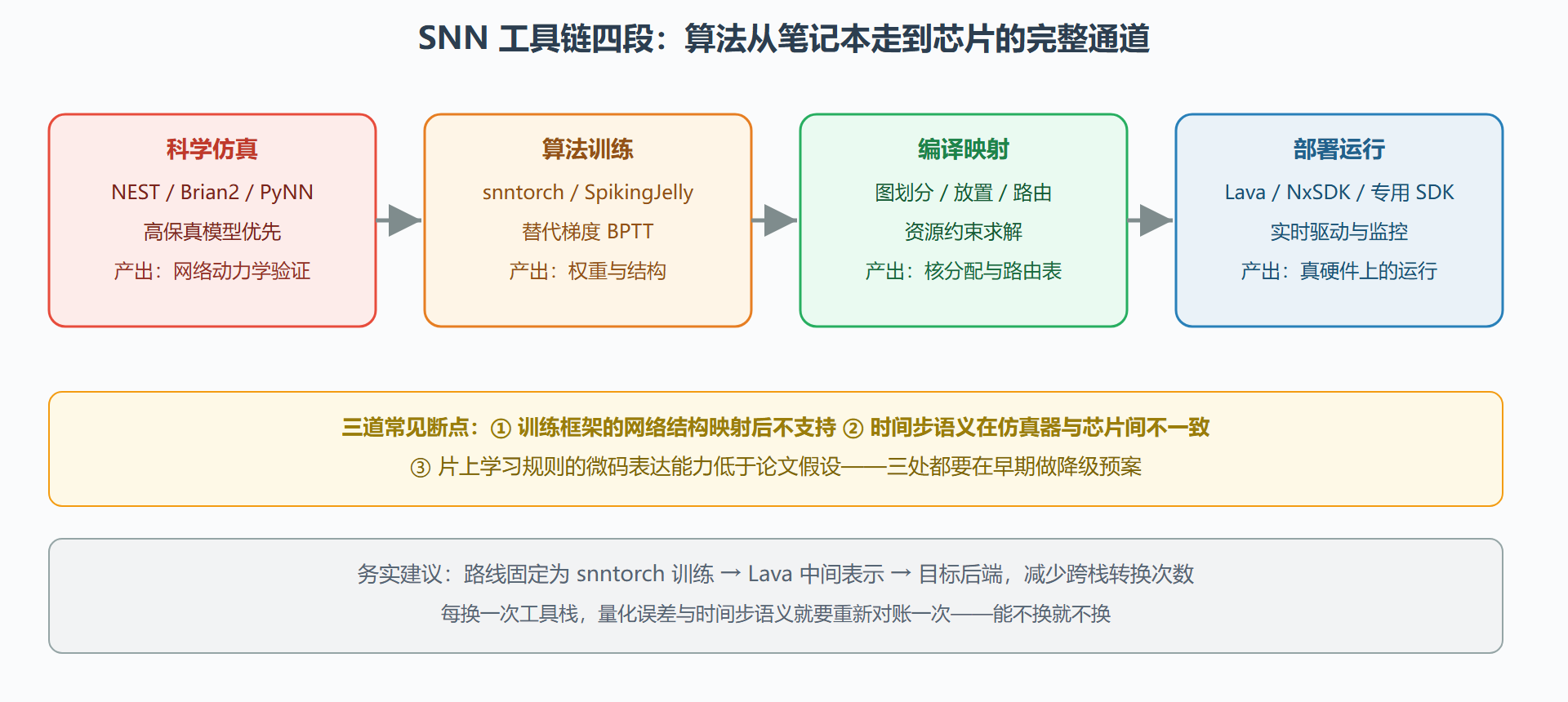 图:从模型到部署的工具链全图