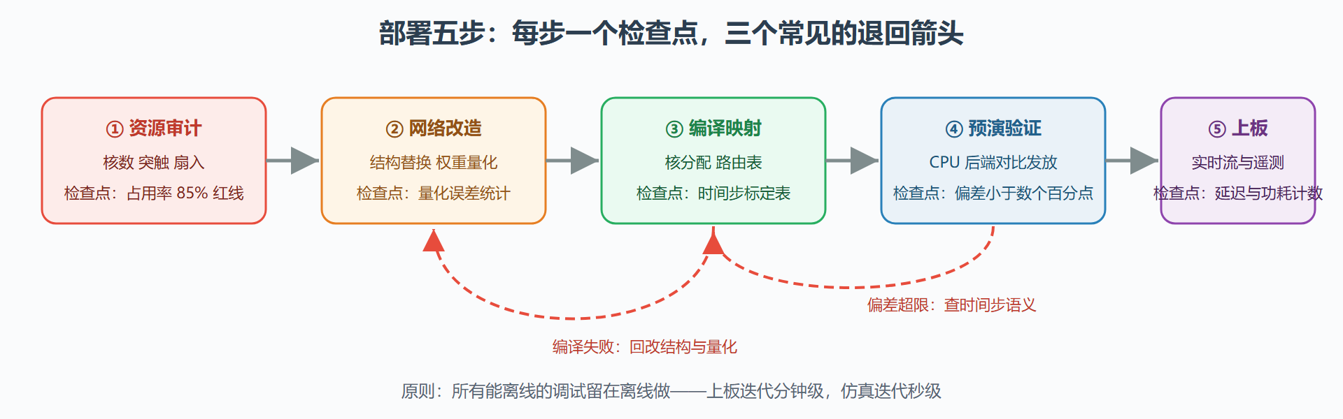 图:从仿真到上板的五步部署通道与检查点