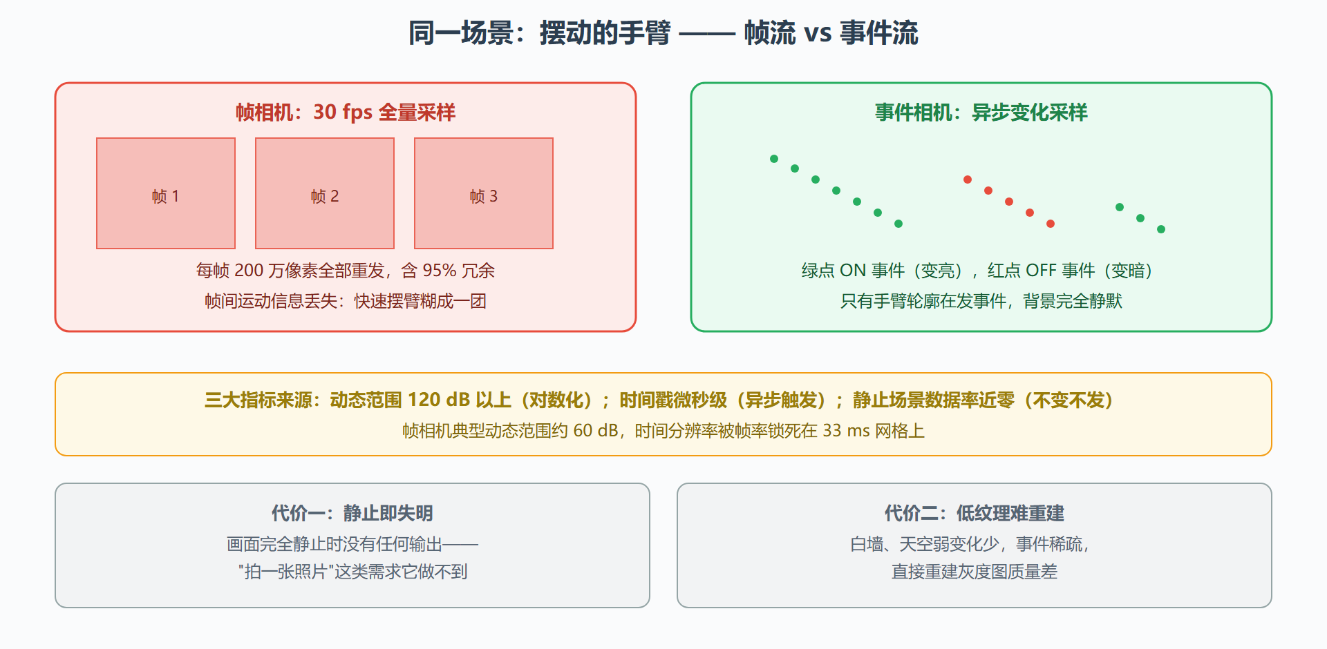 图：帧相机与事件相机在同一场景下的输出对比