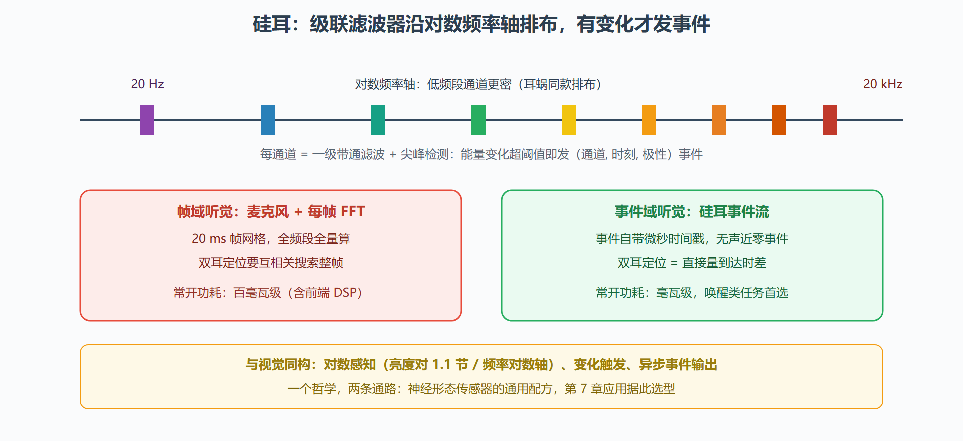 图:硅耳的对数频率轴与事件输出模式