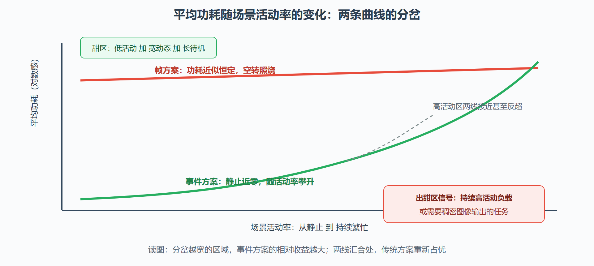 图:边缘场景的功耗曲线——帧方案与事件方案随活动率的分化