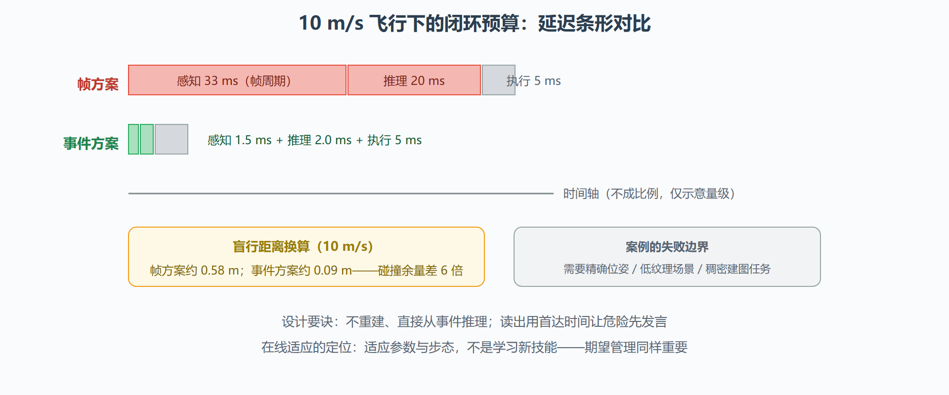 图：避障闭环的延迟分解对比——盲行距离的差距