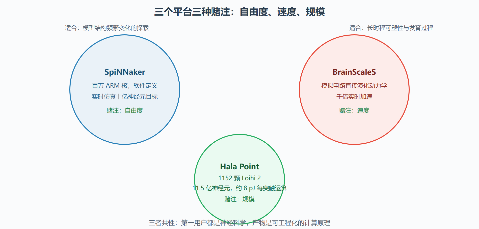 图：三大科学仿真平台的定位三角