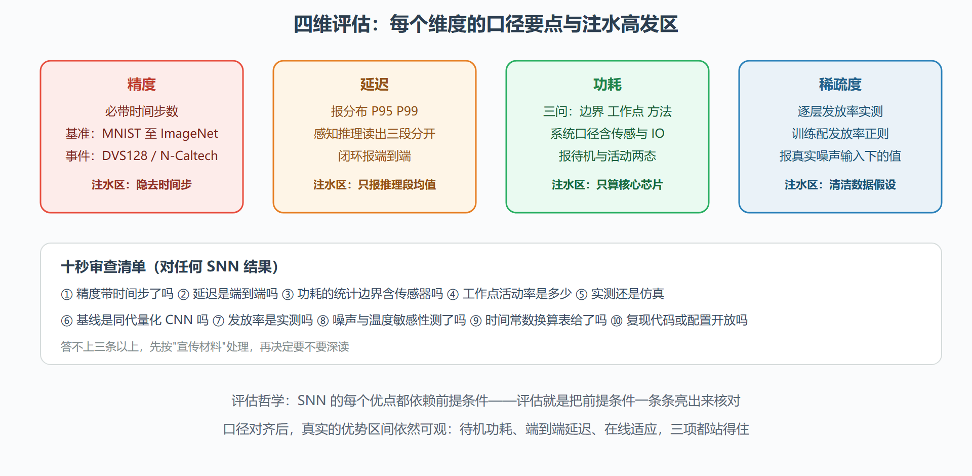图:SNN 四维评估雷达与注水高发区
