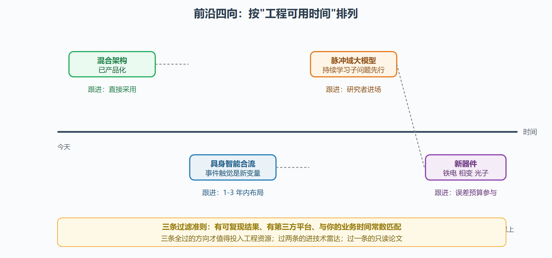 图：四个前沿方向的可用时间轴与跟进建议