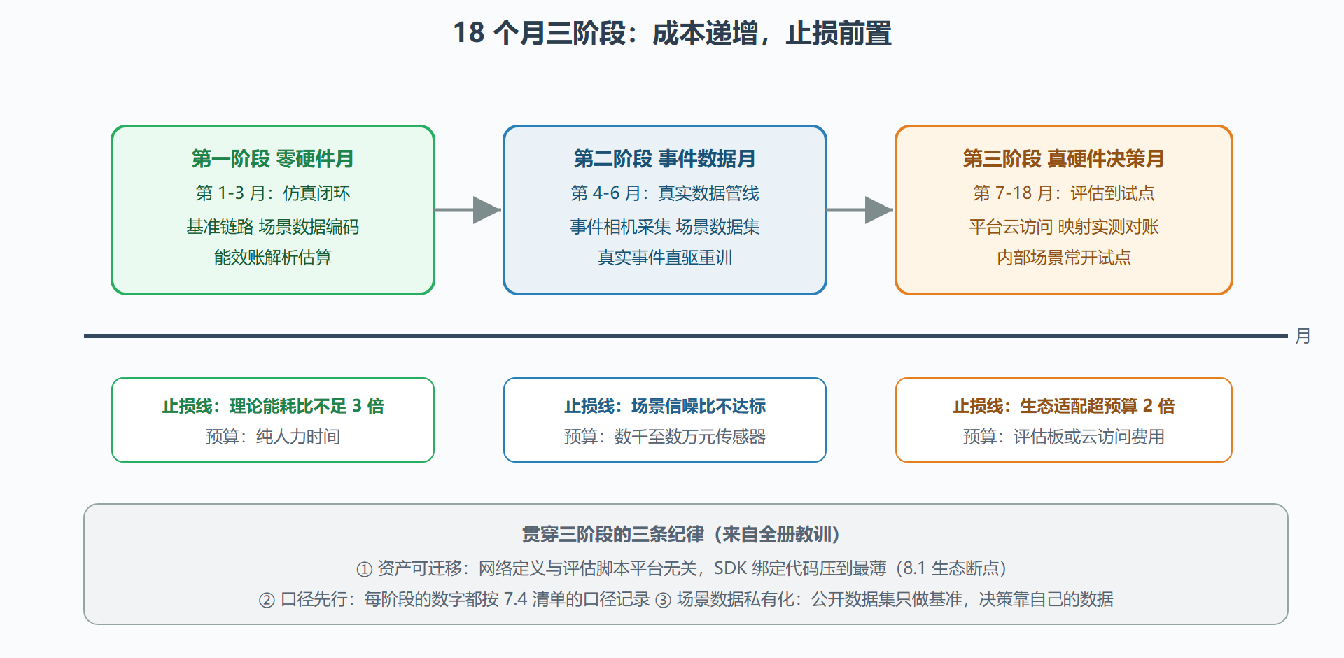 图:三阶段冷启动路线图——预算、交付物与止损线