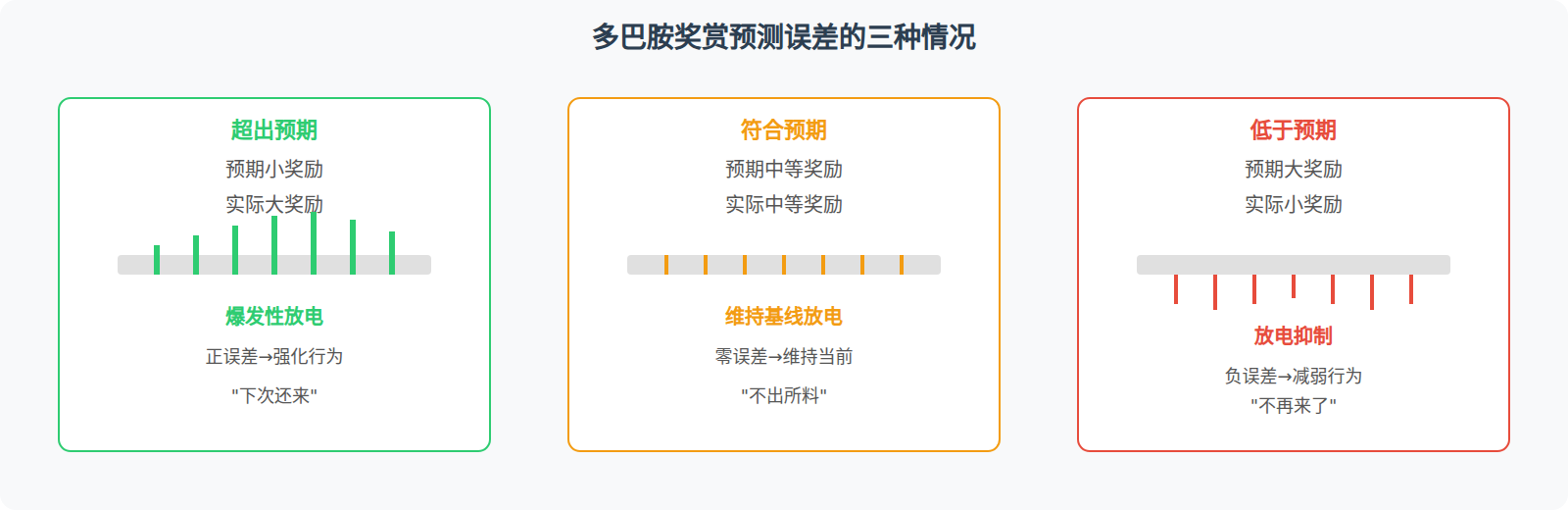 奖赏预测误差