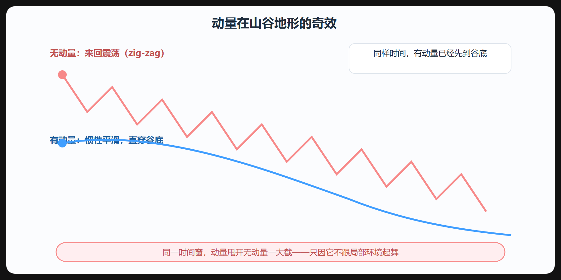 三、动量帮上那张对比图