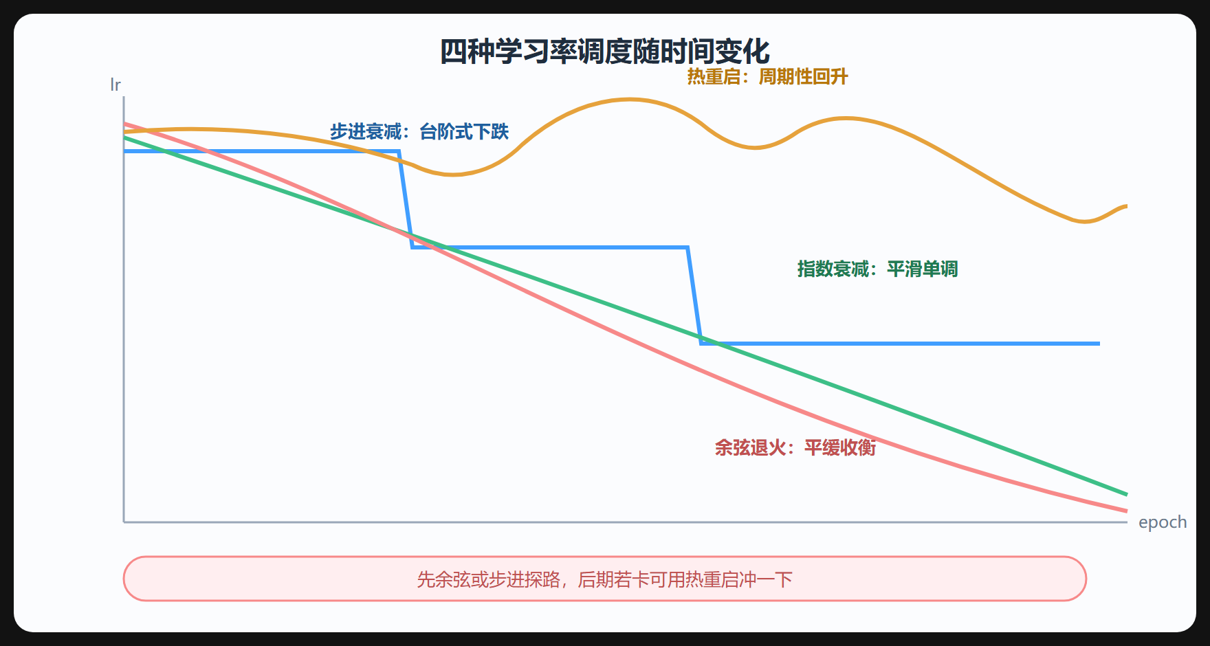 三、一张图看四种曲线