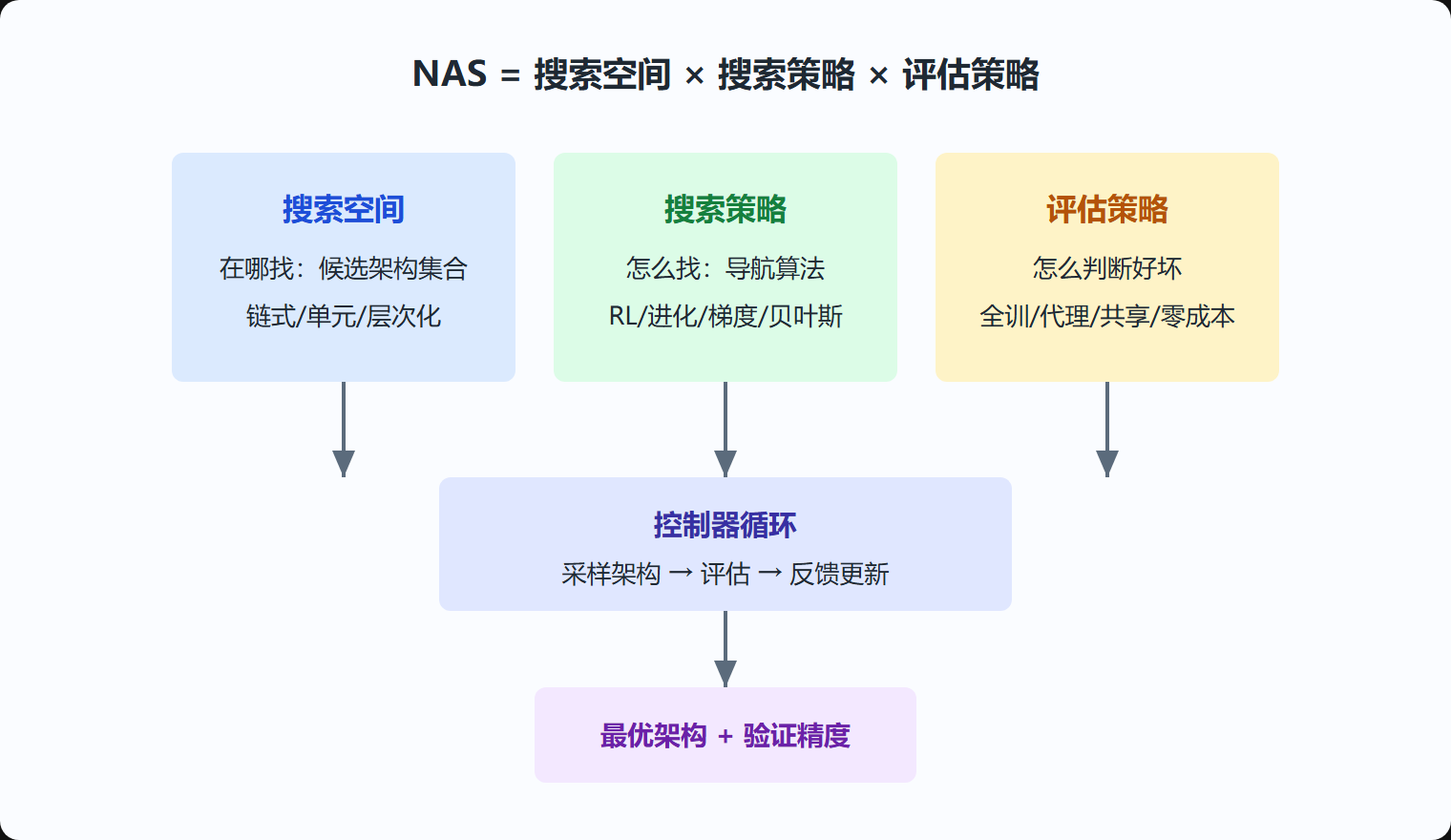 图1-1 NAS系统三大支柱总览