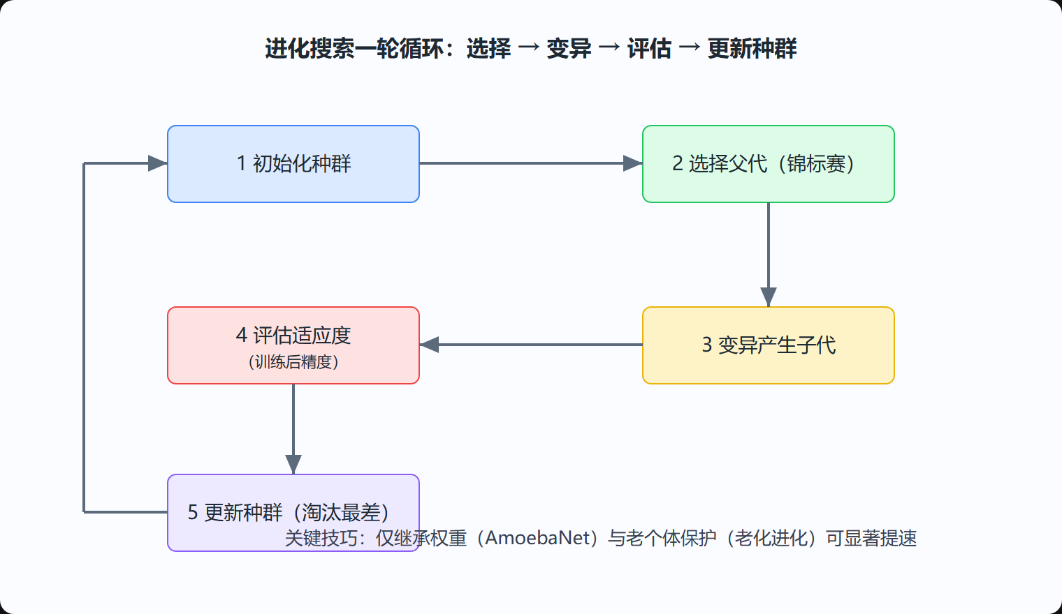 图3-2 进化算法搜索的循环流程