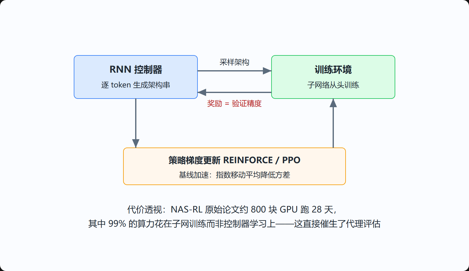 图3-3 RL 控制器与训练环境的交互回路