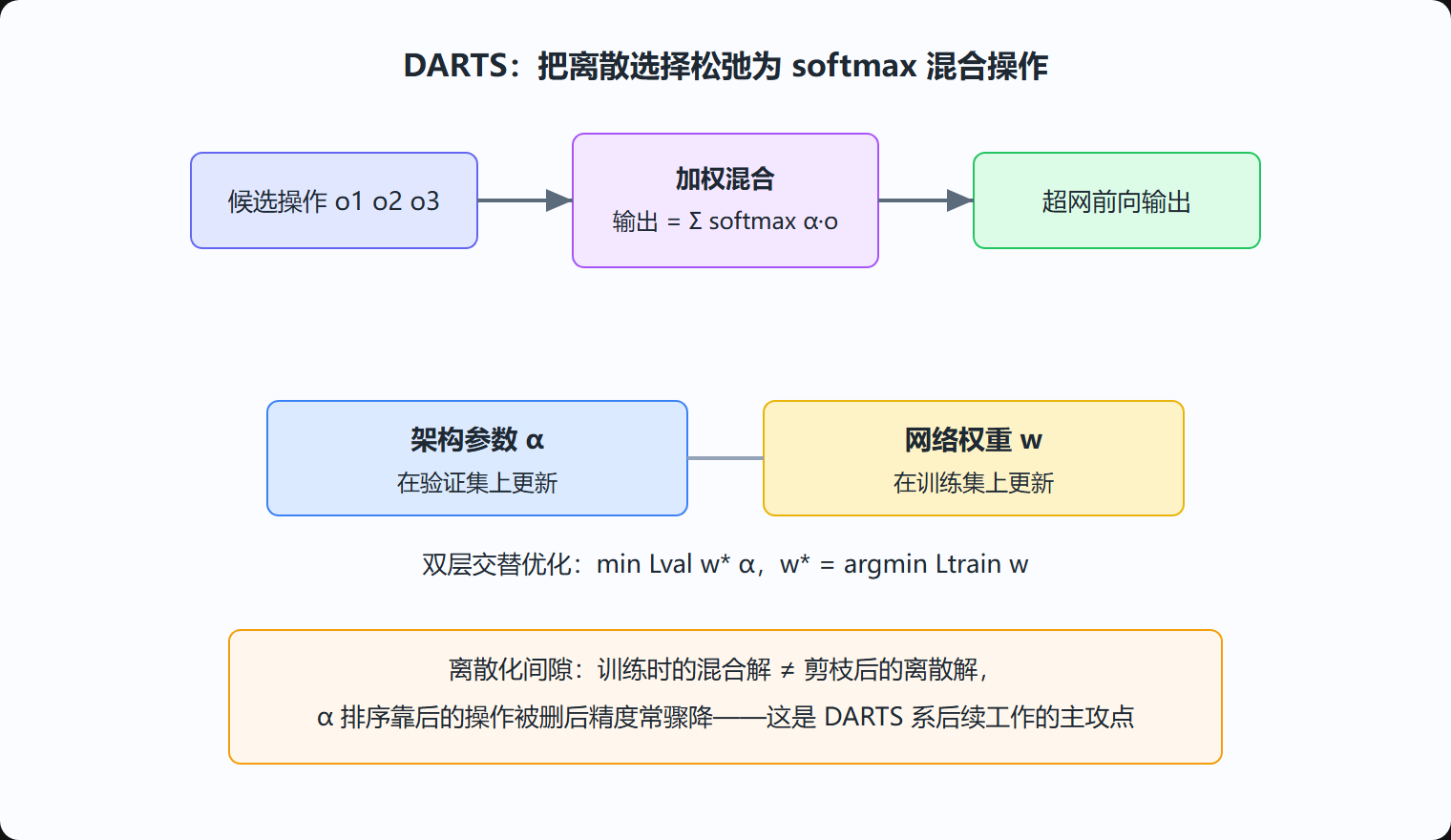 图3-4 DARTS 连续松弛与双层优化示意