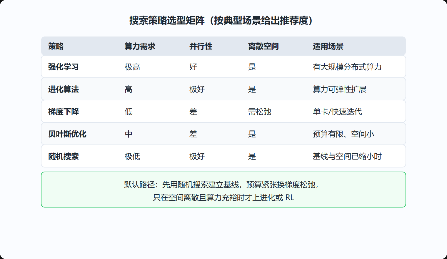 图3-5 五大搜索策略选型矩阵
