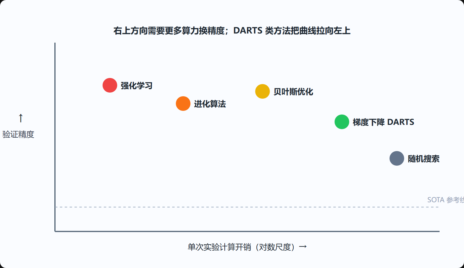 图3-1 各搜索策略的计算开销与最终精度定位