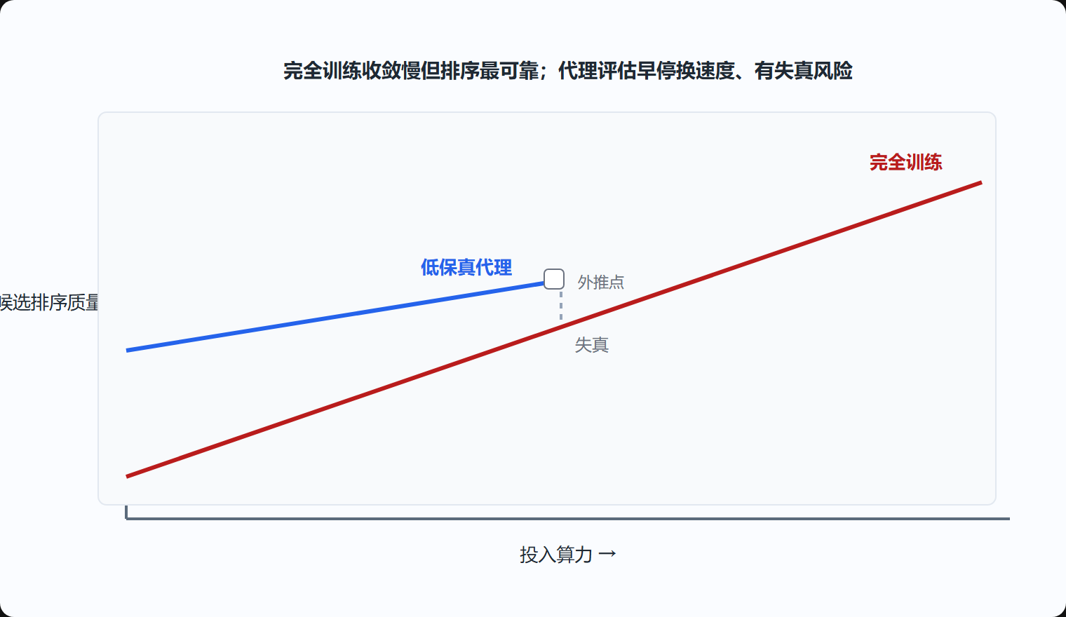 图4-2 完全训练与代理评估的精度-算力曲线对比