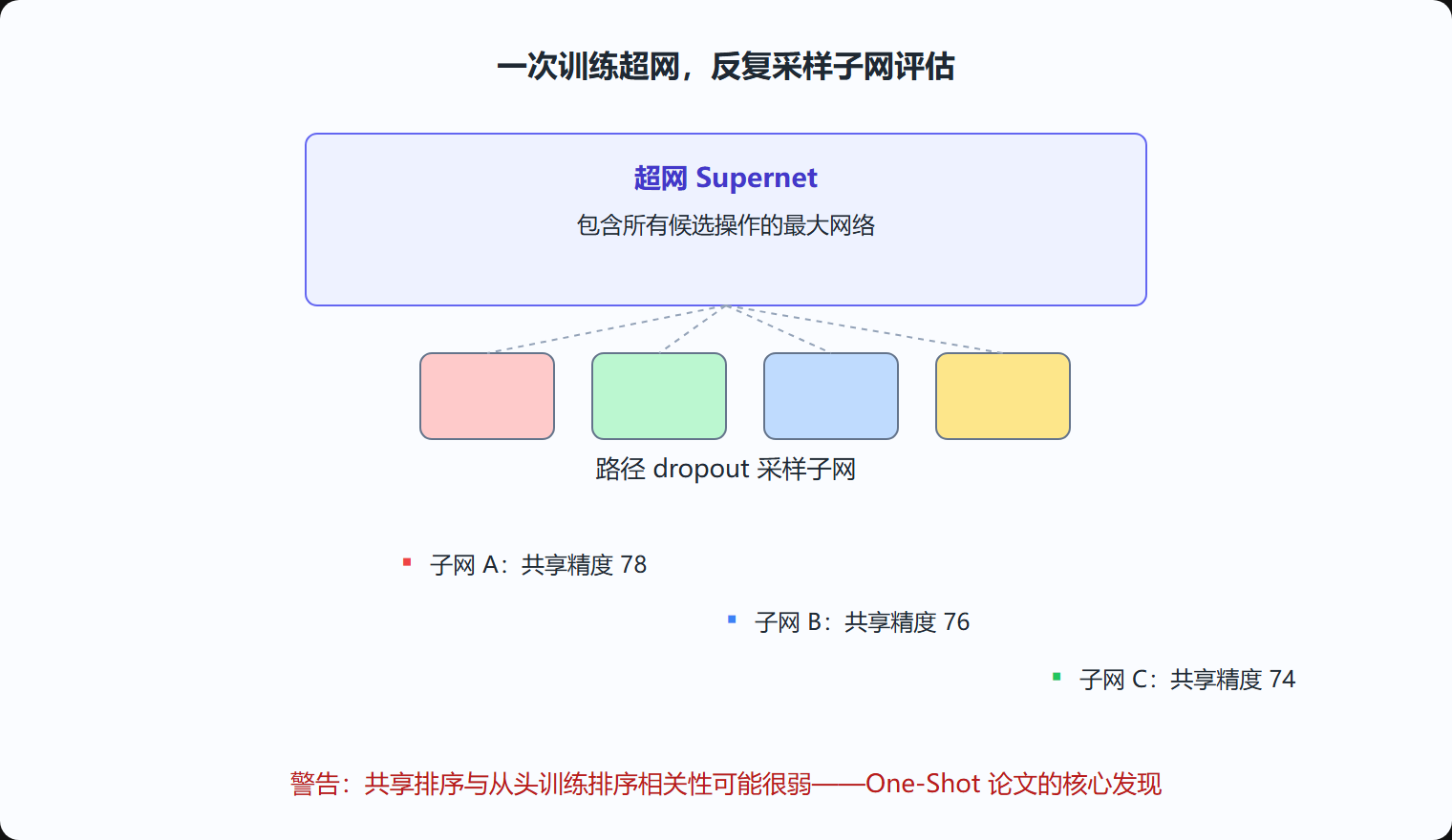 图4-3 权重共享超网的采样机制与排序失真