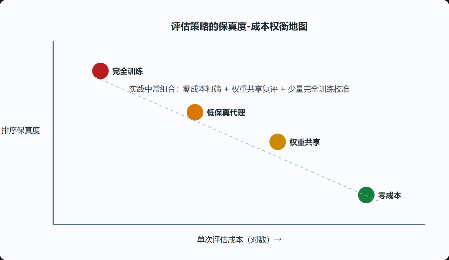 图4-5 评估策略在保真度与成本上的定位图