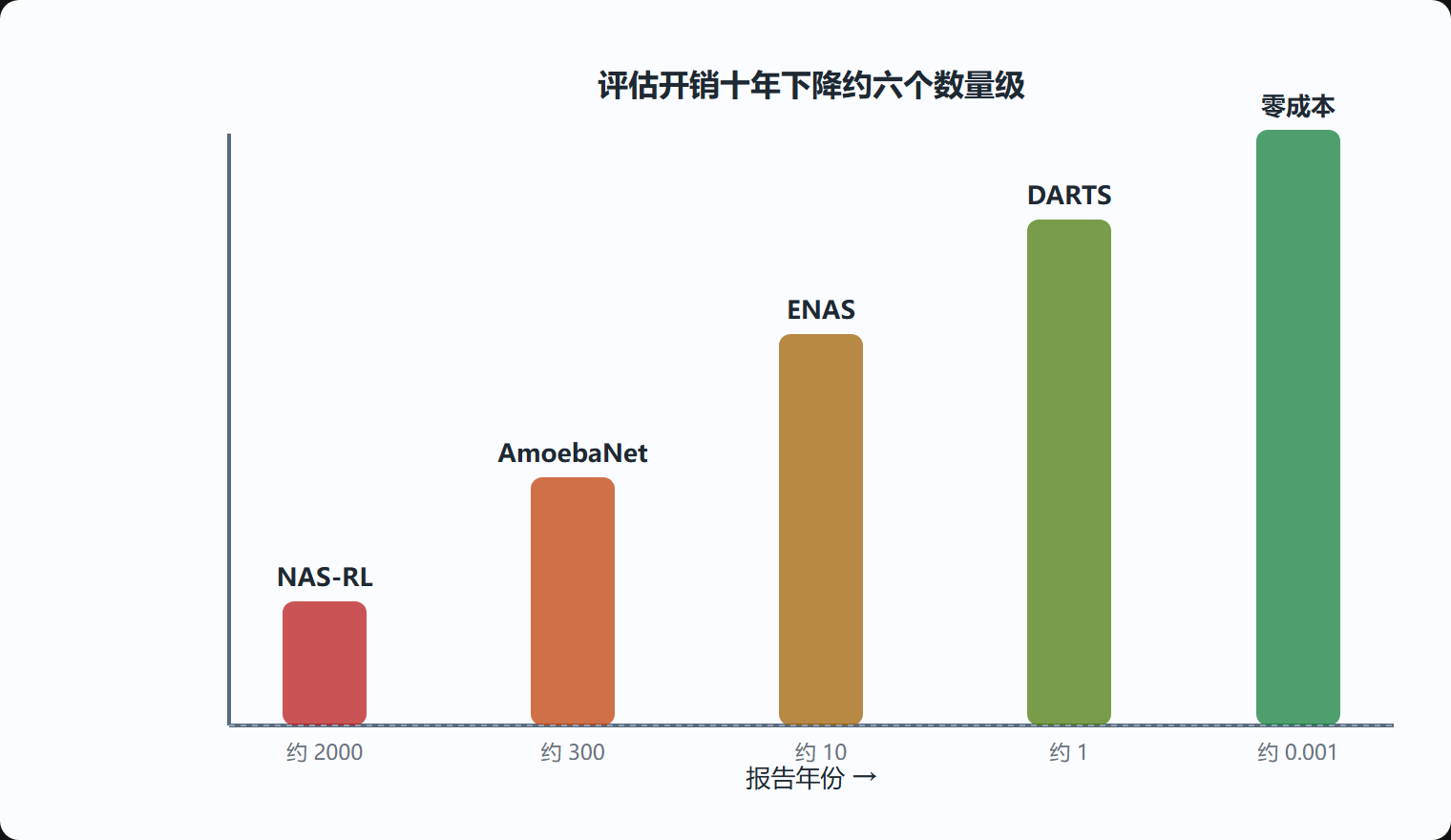 图4-1 NAS 方法训练开销透视（对数轴，GPU 天）