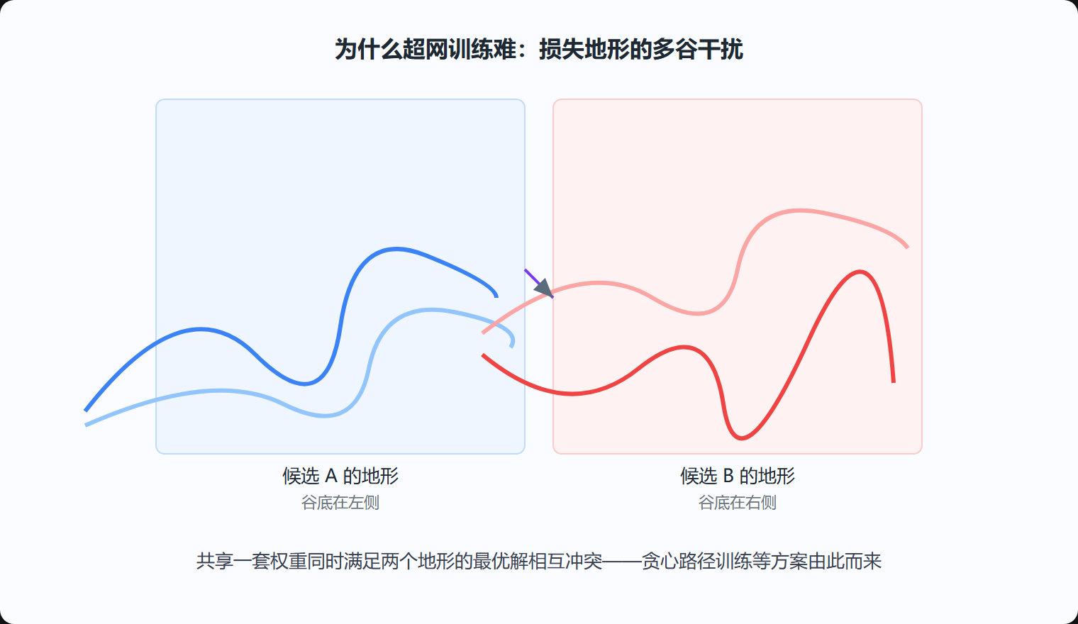 图5-2 超网损失地形与共享权重干扰示意