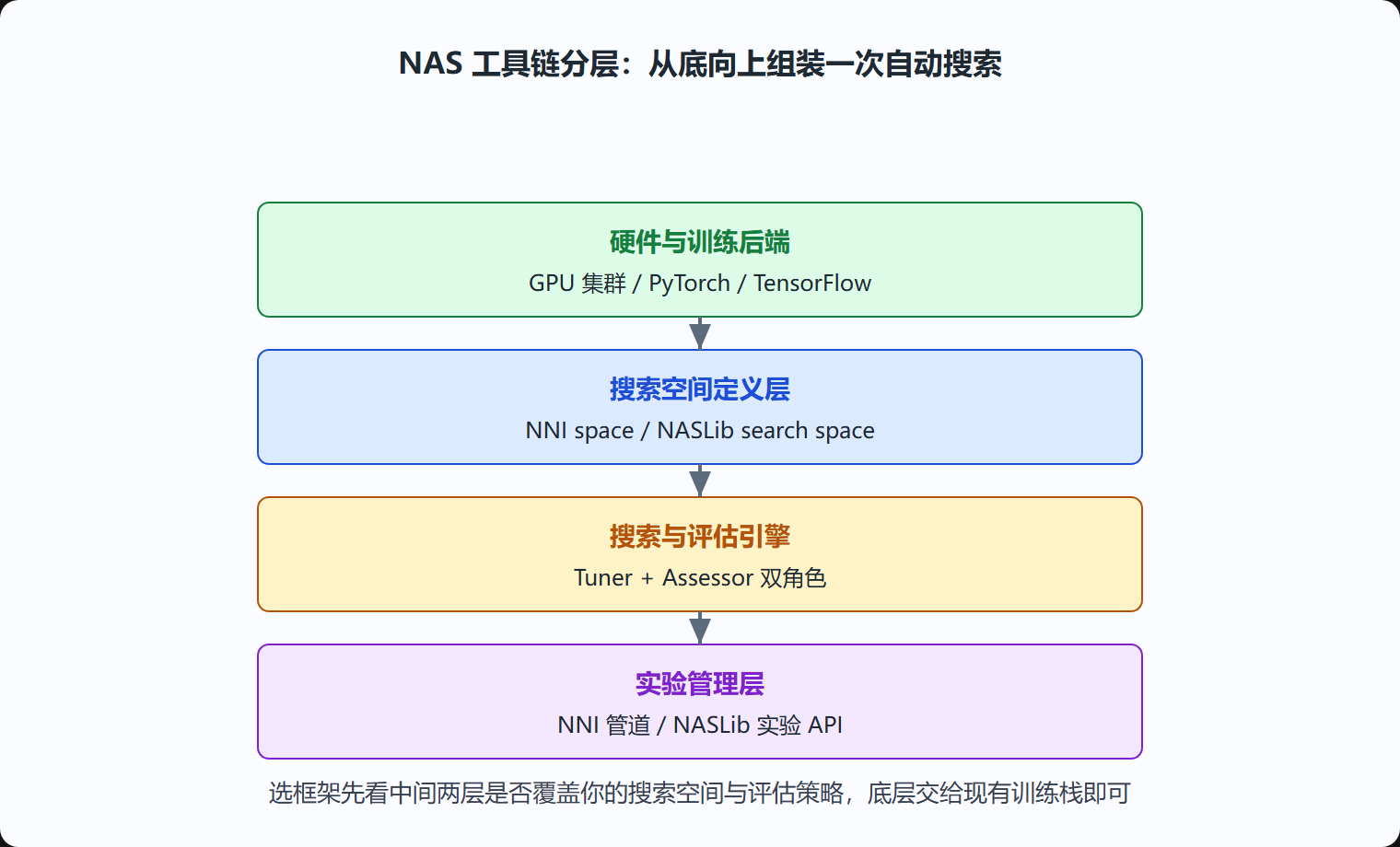 图6-1 NAS 工具链分层透视图