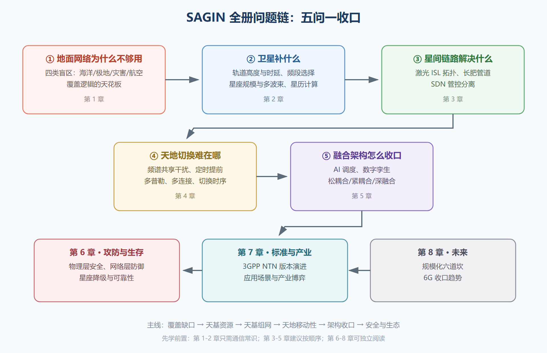 图：全册问题链知识地图——从地面盲区到融合收口