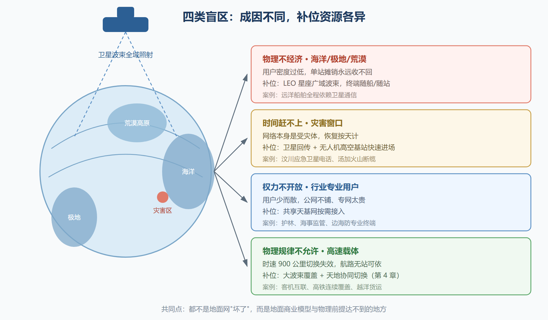 图：地面网络的四类盲区与对应补位资源