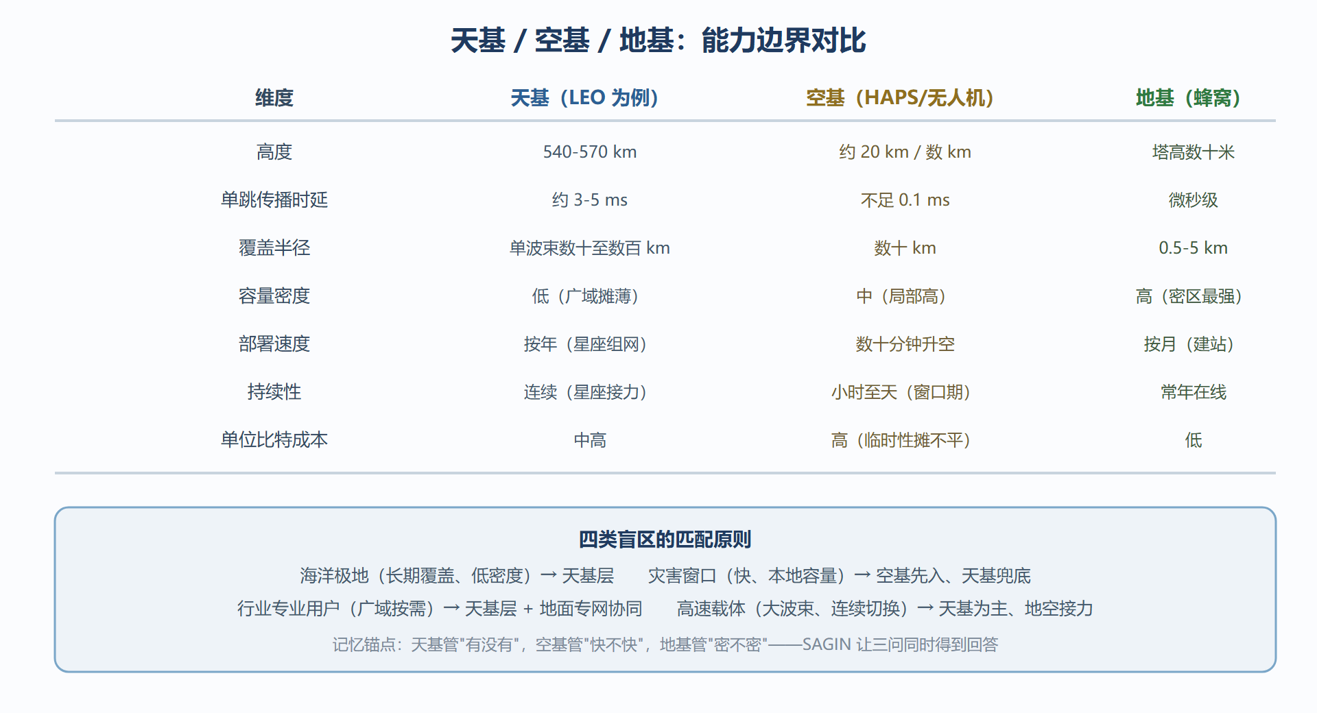 图:三层资源能力对比矩阵