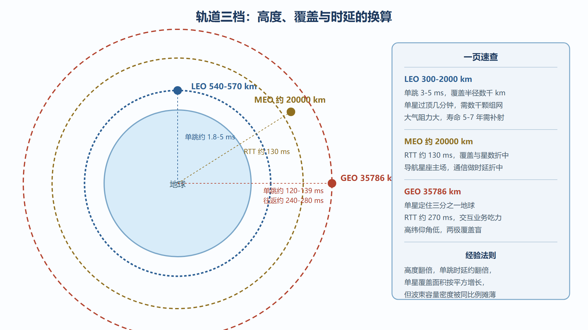 图:三种轨道的几何、高度与时延对比