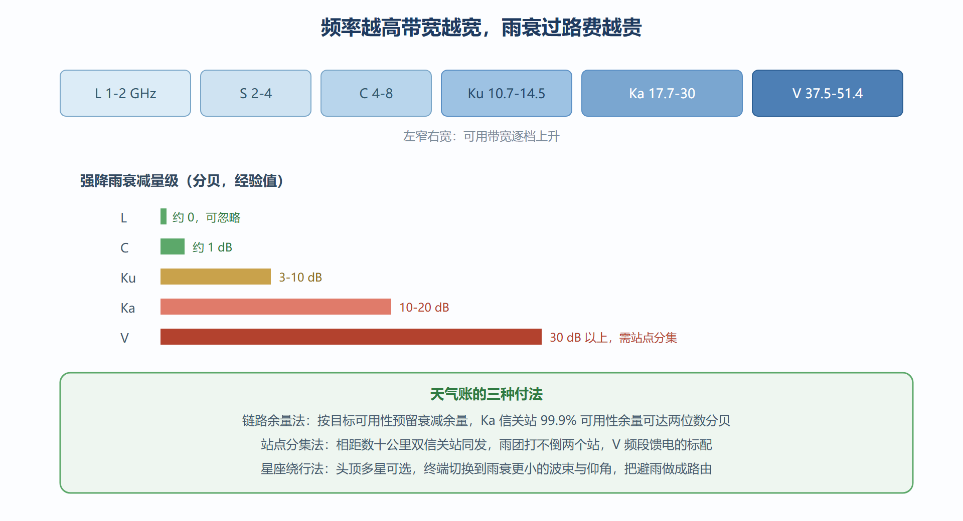 图：卫星频段谱系与雨衰代价